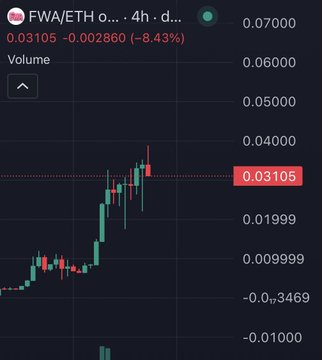 A 4-hour candlestick chart of FWA/ETH shows a strong bullish run from below $0.01 to around $0.03105, with an 8.43% dip shown in the current period. The image illustrates the post's message about a rapid, three-week breakout opportunity, suggesting that similar significant moves are on the horizon for those who stay focused.