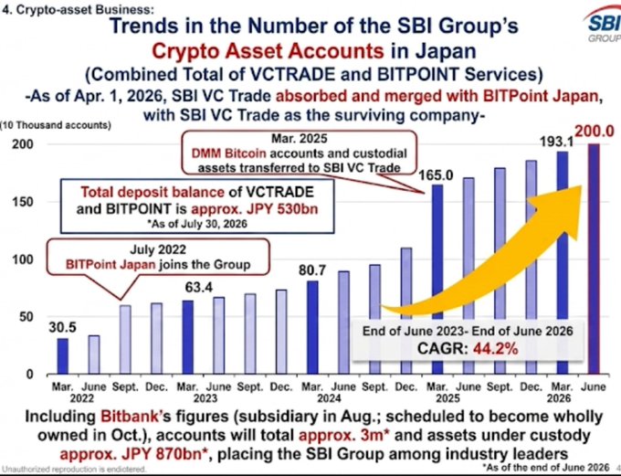 An SBI Group chart titled 'Trends in the Number of the SBI Group's Crypto Asset Accounts in Japan' shows account growth from 30.5 thousand in March 2022 to 200 thousand in June 2026, indicating a CAGR of 44.2%.