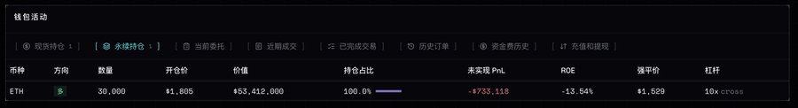 A dark-themed cryptocurrency futures trading interface in Chinese showing a '永续持仓' (Perpetual Position) for ETH with 30,000 quantity, an entry price of $1,805, and an unrealized PnL of -$733,118.