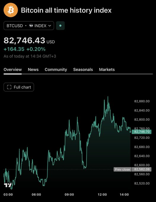 The image shows a TradingView chart of the Bitcoin (BTCUSD) All-Time History Index displaying a price of 82,746.43 USD, up 164.35 (+0.20%) as of 14:34 GMT+3, with intraday movement ranging roughly between 82,520 and 82,880. The accompanying post humorously requests Grok to edit the chart to predict Bitcoin's price by end of year (EOY), though no such projection is actually shown in the image — only current market data.