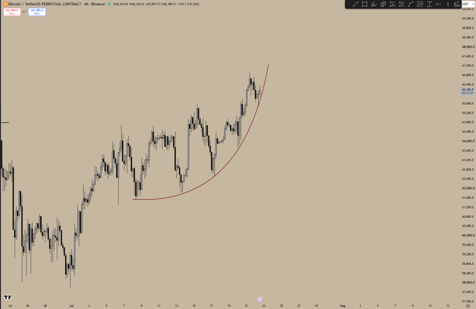 A Bitcoin perpetual contract trading chart on TradingView (4h timeframe) showing BTC/USD price action with a red curved trendline indicating upward momentum.