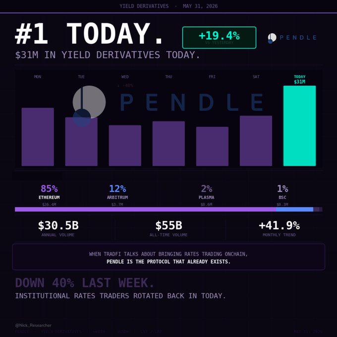 The image is a pie chart of yield derivatives with the title 'Pendle'. The chart shows that the yield is at its lowest point this week and has seen a dip of approximately 40% since last week, which was at its highest level in over a week. In comparison to the past seven days, the present day stands out as a peak for yield. A question posed is whether 'Pendle' will recover from this low point, to which the answer according to recent data seems uncertain. The chart displays the amount of yield that has been in yield derivatives at its lowest level since last week - $31M.