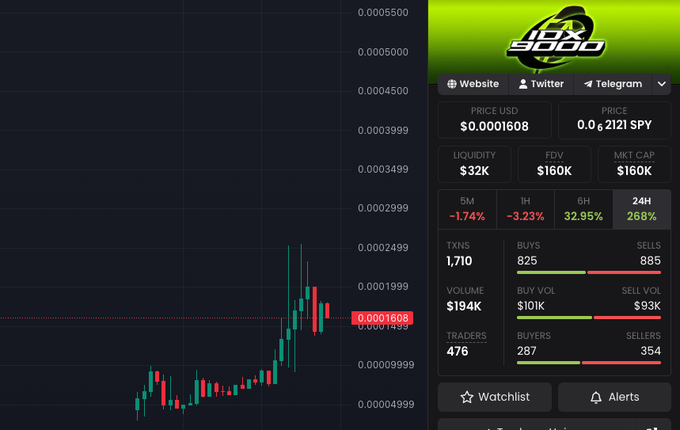 A price chart and trading data panel for the "IDX 9000" token, currently priced at $0.0001608, showing a recent dip with -1.74% over 5 minutes and -3.23% over 1 hour, despite gains of 32.95% over 6 hours and 266% over 24 hours. The image supports the post's suggestion of a potential buying opportunity on the $IDX token, referencing its connection to the Robinhood narrative and providing the contract address 0xcd4e70bfd73952123449e453f08c12e44ab89e58.