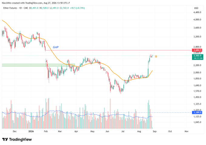 TradingView chart of Ether Futures on CME showing daily price action from December 2025 through November 2026, with a notable 'GAP' marked around February and current price at approximately $2,666.5.
