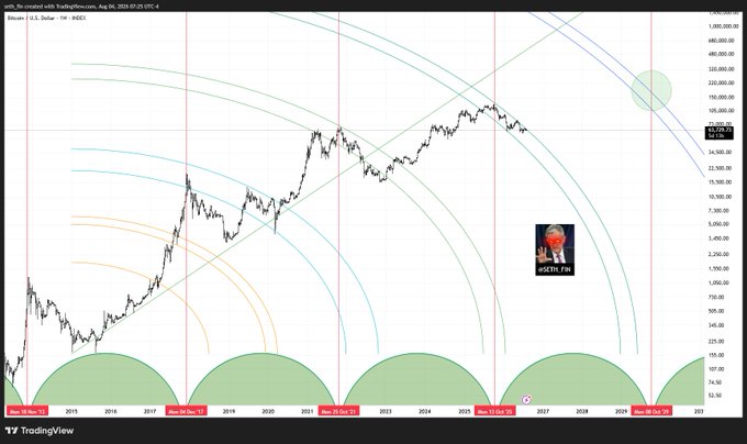 A logarithmic Bitcoin (BTC/USD) chart on TradingView spanning 2015-2030, displaying multiple concentric colored arcs representing the 4-year halving cycles with green semi-circles at the bottom marking past cycle lows (Nov 2018, May 25 Jun 19, May 25 Dec 21, May 25 Oct 25, May 25 Dec 29), illustrating a projection that Bitcoin may continue its historical cycle pattern toward a major peak in the 100,000+ range before another projected downturn.