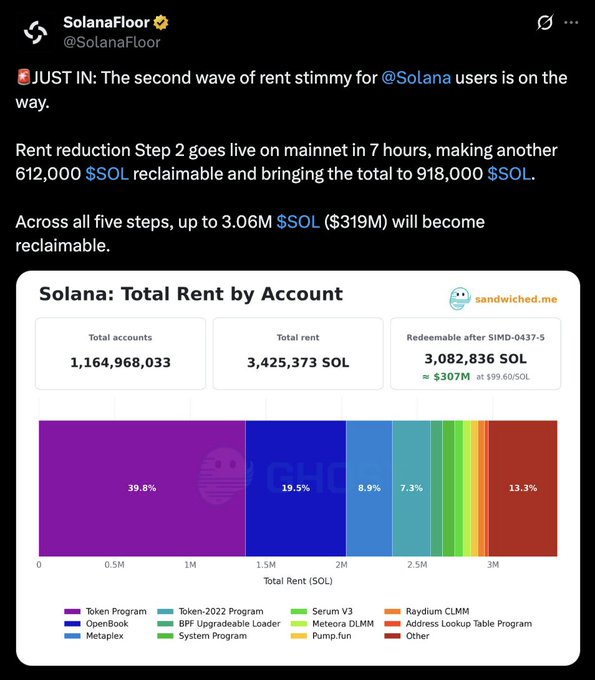 A tweet from @SolanaFloor announcing the second wave of rent slimmy for Solana users, detailing 612,000 SOL reclaimable with a chart showing total rent by account across various programs.