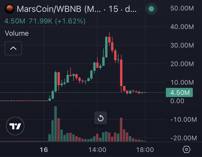 A TradingView candlestick chart of MarsCoin/WBNB (MARS) shows a dramatic pump-and-dump pattern, with volume spiking from near $0 to a peak around $37M before crashing back down to $4.50M (a 71.99K gain, +1.62%), visually illustrating the volatile "BNB trenches" rollercoaster the post describes.