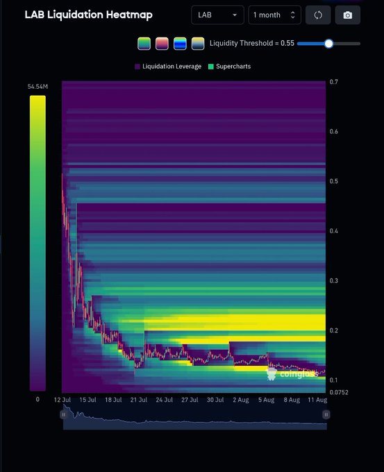 A Coingecko liquidation heatmap for the LAB token over a 1-month period (July 12 - August 11) shows significant liquidity stacked between $0.18-$0.23, visually confirming the post's observation that while massive leverage pools exist above current price levels, LAB has remained stagnant near the lows around $0.15, illustrating how high liquidity doesn't guarantee imminent upward movement.