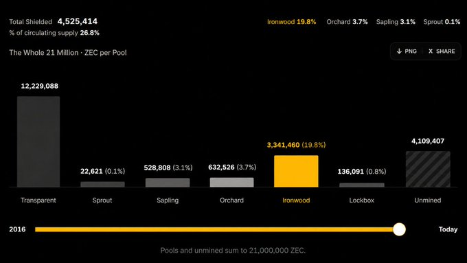 The image is a Zcash (ZEC) supply distribution chart showing that approximately 26.8% (4,525,414 ZEC) of the circulating supply is shielded, broken down by pool with Ironwood being the largest at 19.8% (3,341,460 ZEC), illustrating the privacy optionality highlighted in the post about Zcash's shielded transactions.