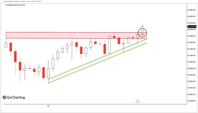A Coinbase BTCUSD daily candlestick chart from GoCharting shows Bitcoin's price breaking out from an ascending triangle pattern, with the breakout point circled near the $46,800 resistance level. The green trendline support and red horizontal resistance highlight the technical setup that aligns with the "#Bitcoin Ascending triangle breakout" analysis.