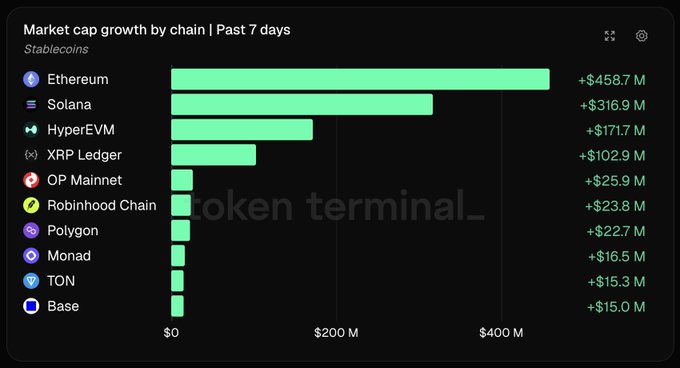 A bar chart from Token Terminal titled 'Market cap growth by chain | Past 7 days' shows Stablecoins growth led by Ethereum (+$458.7M), followed by Solana (+$316.9M) and HyperEVM (+$171.7M).