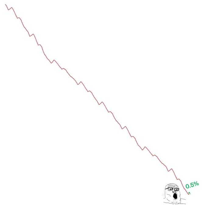 A meme showing a steep declining stock chart ending at a crying Wojak face labeled "0.5%" in the bottom right corner. The image humorously illustrates the post's author lamenting their significant losses on an all-in Nebius ($NBIS) position bought at around $230.