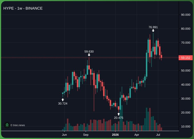 A weekly Binance candlestick chart of $HYPE showing price action from June through July, with a recent high of 76.991 near a key 59.152 support level, highlighting the asset's sustained outperformance amid a broader bear market. The chart visually reinforces the post's message about zooming out to recognize $HYPE's strength, with the current price holding above the critical 59.152 horizontal support line.