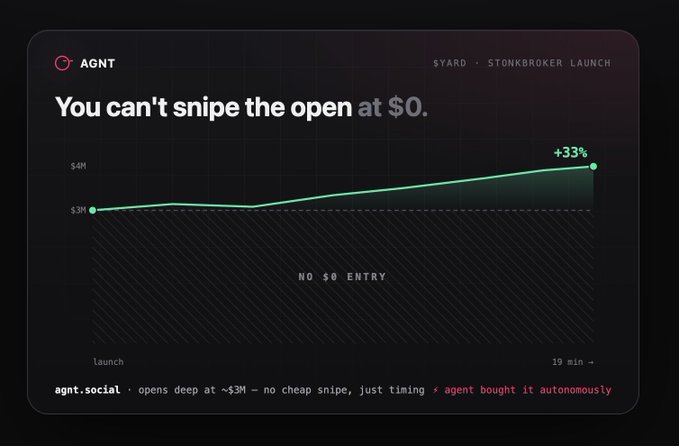 A dark-themed chart for 'AGNT' titled 'You can't snipe the open at $0.' showing a green line trending upward from $3M to $4M with a +33% gain over 19 minutes, noting the agent bought autonomously.