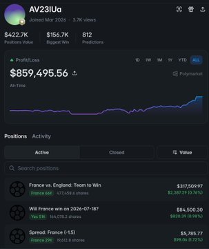 A dark-themed portfolio dashboard for user 'AV23lUa' showing a profit/loss of $859,495.56, positions value of $422.7K, and various betting positions including 'France vs. England: Team to Win' and 'Spread: France (-1.5)'.