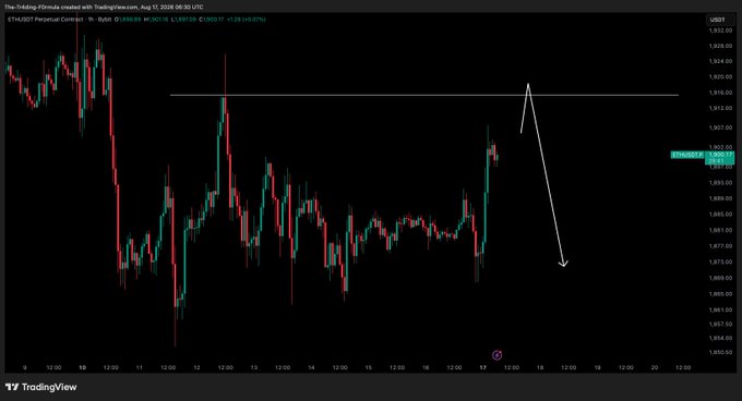 A candlestick chart of ETH/USD on the 30-minute timeframe (TradingView, Aug 17, 2026) shows price approaching a key horizontal resistance level near $1,913, accompanied by a drawn arrow pointing up to the resistance and then down, visually representing the trader's anticipated short entry after a rejection at that level.