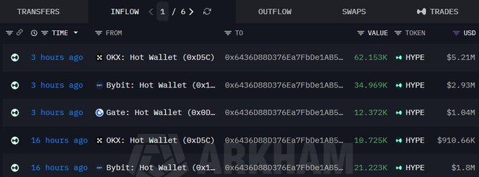 The image shows crypto transfer records detailing large HYPE token inflows to exchange hot wallets, with recent transactions including $5.21M to OKX, $2.93M to Bybit, and $1.04M to Gate.io (totaling ~$9.18M in the last 3 hours), supporting the post's claim of $11.8M in accumulation today.