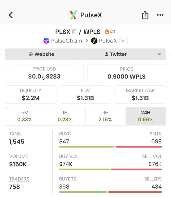 A cryptocurrency price tracker page for 'PulseX' showing the PLSX/WPLS pair ranked #3, priced at $0.059283 USD or 0.9000 WPLS, with a 24H change of 0.66%, $1.31B market cap, and trading data including 1,545 transactions, 847 buys, and 698 sells.