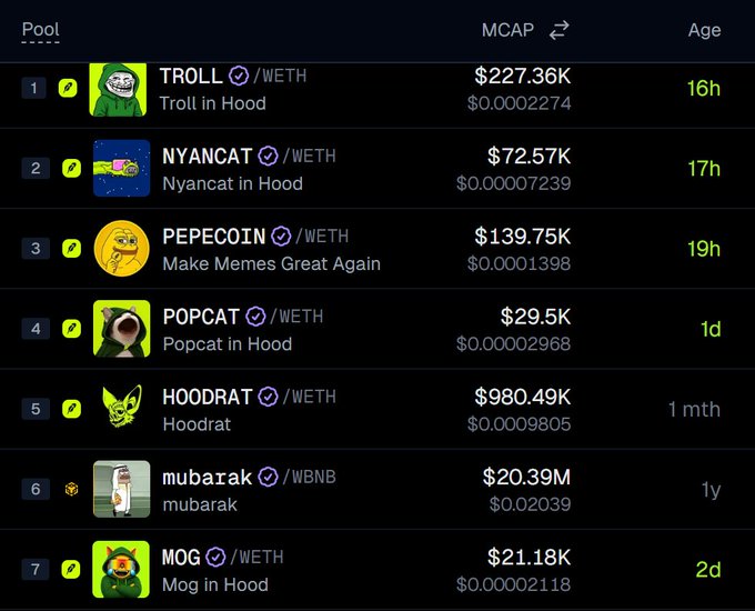 A memecoin pool ranking list showing tokens including TROLL ($227.36K), NYANCAT ($72.57K), PEPECOIN ($139.75K), POPCAT ($29.5K), HOODRAT ($980.49K), mubarak ($20.39M), and MOG ($21.18K) with their WETH pairs.