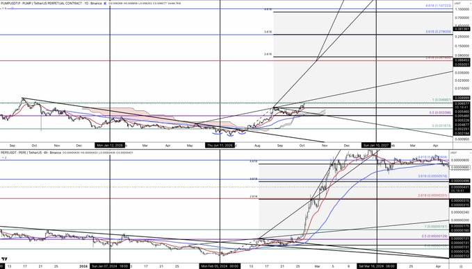 A technical analysis chart for the PUMP/USDT perpetual contract on Binance with Fibonacci retracement levels, trend lines, and moving averages spanning from September 2024 to April 2026.
