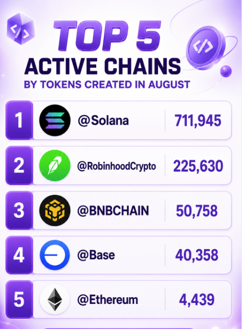 An infographic titled 'TOP 5 ACTIVE CHAINS BY TOKENS CREATED IN AUGUST' listing Solana (711,945), RobinhoodCrypto (225,630), BNBCHAIN (50,758), Base (40,358), and Ethereum (4,439).