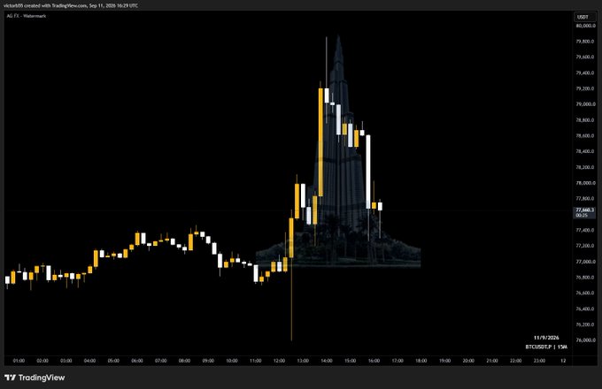 A TradingView candlestick chart of 'victxu505 created with TradingView.com, Sep 11, 2026 16:29 UTC' showing Bitcoin/USDT on '11/9/2026, BTCUSDT.P • 1.5M', with a Burj Khalifa silhouette watermarked behind the price data.