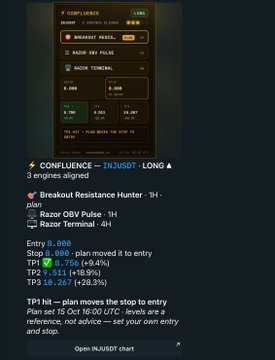The image shows a "COMPLIANT" entry details panel for an INJ (INJUSDT) LONG trade at 8.000, alongside an alert listing CONFLUENCE - INJUSDT - LONG with 3 engines aligned and noting "Breakout Resistance Hunter" and "Razor OBV Pulse" and "Razor Terminal" plans. The post highlights this as one of two simultaneous TP1 hits, with the trade having moved from 8.000 to 9.511 (+9.51%), and identifies additional targets at +18.9% and +28.3% (TP3).