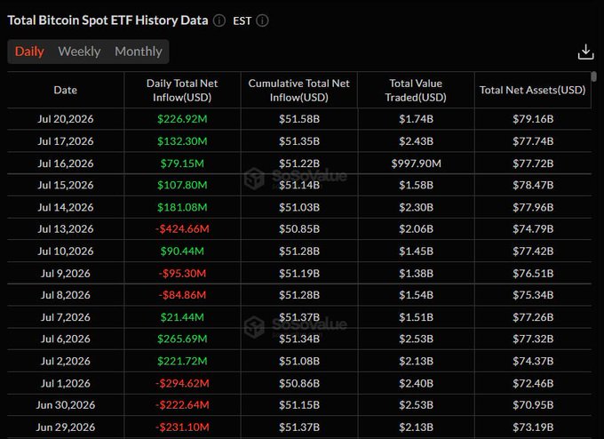Bitcoin Spot ETF history data table showing daily total net inflows/outflows, cumulative inflows, total value traded, and net assets, with notable inflows of $226.92M on Jul 20, 2026, and cumulative inflows reaching $51.58B.