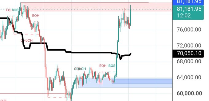 A cryptocurrency or stock trading chart showing price action around 70,050-81,181.95, marked with technical analysis labels like 'EOH', 'BOS', and 'CHoCH' on candlestick patterns.