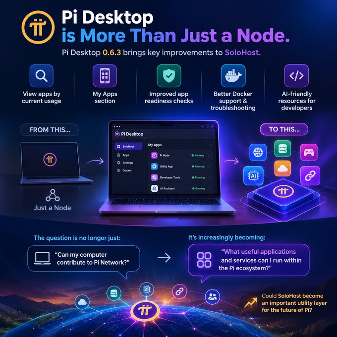 The promotional graphic announces Pi Desktop 0.6.3, highlighting its evolution beyond a simple node-running tool into a SoloHost platform with features like usage-based app viewing, a new "My Apps" section, improved readiness checks, and better Docker support. The image visually contrasts the old "Just a Node" purpose with the new broader vision of running useful applications within the Pi ecosystem.