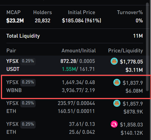 A cryptocurrency trading data table showing MCAP of $23.2M with 20,832 holders and an initial price of $185.084 (961%), with a red box highlighting a YFSX/WBNB liquidity pool showing $1,837.9 price and $6.08M liquidity.