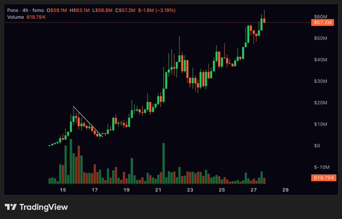 A TradingView candlestick chart shows a cryptocurrency's price movement (Pons) on a 4-hour timeframe, with the current price at $59.1M, showing a -3.19% change, volume of 619.79K, and a bullish trend over the period from the 15th to 27th.