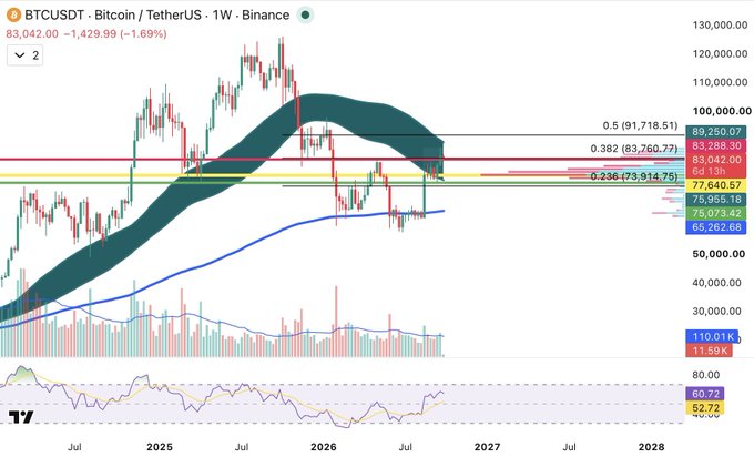 The image shows a BTC/USDT 1-week candlestick chart from Binance, with Bitcoin currently trading at $83,042, sitting below the critical $83,761 (0.382 Fibonacci retracement) level. The chart displays Fibonacci retracement levels ($91,719 at 0.5, $83,761 at 0.382, $73,915 at 0.236) alongside moving averages and RSI, visually confirming the bearish scenario where losing $83,761 could target $77,641 then $75,955, while holding it would aim for $89,250.