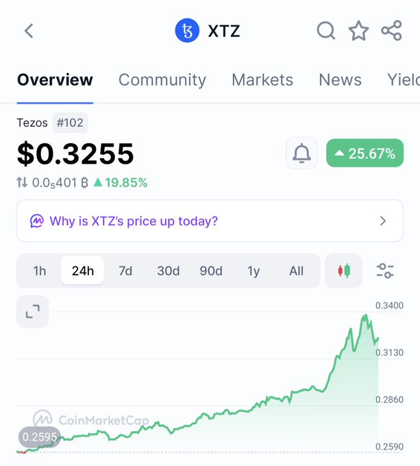 A screenshot of CoinMarketCap shows the XTZ (Tezos) cryptocurrency price at $0.3255, up 25.67% with a rising 24-hour chart.