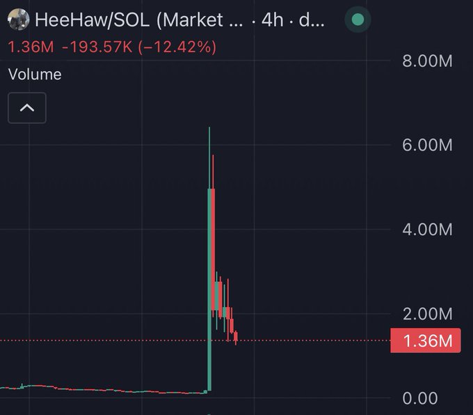 A dark-themed financial chart for 'HeeHaw/SOL' showing a sharp price spike followed by a steep decline to $1.36M, down 12.42% (-$193.57K) over 4 hours, with trading volume peaking near 6.00M.
