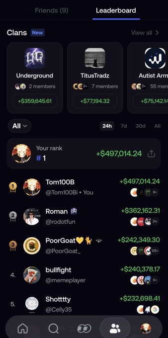A screenshot of a FOMO app leaderboard showing the user "Tom100B" at rank #1 with +$497,014.24 in gains, ahead of "Roman" (+$362,162.31) and "PoorGoat" (+$242,349.30), visually confirming the poster's claim of reaching the top spot. The top section also displays clans including "Underground," "TitusTradz," and "Autist Army" with their respective earnings and member counts.
