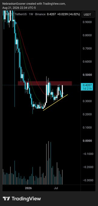 A TradingView chart shows ONDO/TetherUS (ONDOUSDT) on Binance at $0.4207 (+6.02%), forming an ascending triangle pattern with a yellow trendline highlighting a breakout attempt above the red $0.4207 resistance zone—supporting the post's "break above red resistance zone for moon mission" thesis.