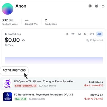 A Polymarket profile screenshot for "Anon" showing a $32.8K positions value, 2 predictions, biggest win, and a $0.00 all-time profit/loss, with active positions including $23,837.84 on "US Open WTA: Qinwen Zheng vs Elena Rybakina" (Elena Rybakina 76¢) and $8,964.28 on "FC Barcelona vs. Feyenoord Rotterdam: O/U 3.5" (Over 71.2¢), both currently down roughly 0.68% and 2.41% respectively.