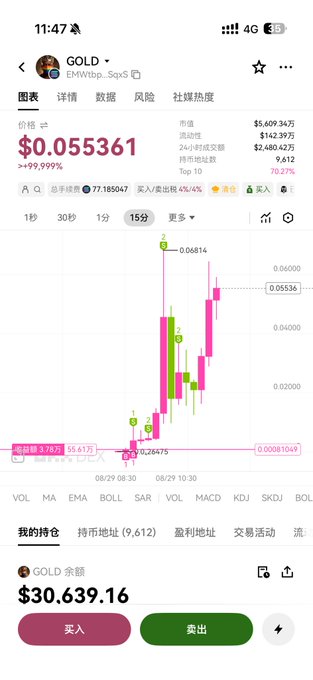 A mobile screenshot showing the $GOLD token (CA: EMWtbp...SqxS) trading at $0.055361 with a +99.999% surge on a 15-minute candlestick chart, alongside the post celebrating the token's rapid price increase.
