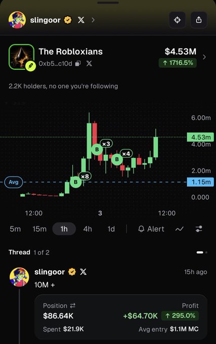 Crypto trading interface showing 'The Robloxians' token at $4.53M with a 1716.5% increase, displaying candlestick chart and a thread by user slingoor showing a +$64.70K profit position (295% gain) from $21.9K spent.