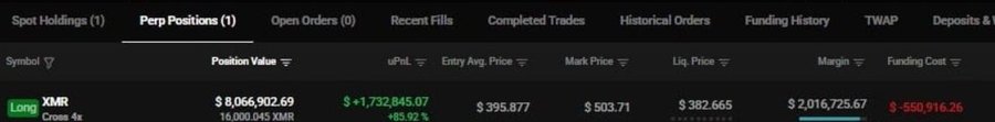 Cryptocurrency trading interface showing a Perpetual Position for XMR (Monero) with a Long 4x leverage, a position value of $8,066,902.69, an unrealized PNL of +$1,732,845.07, and a funding cost of -$550,916.26.