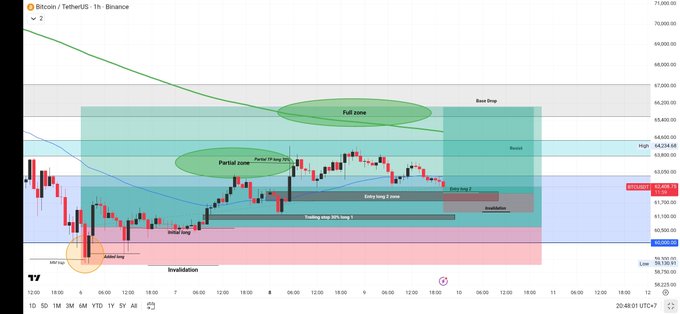 The image shows a chart with different color bars indicating various stock prices against time. At the moment, there are three stocks featured: Bitcoin, Etherium (ETH), and Litecoin (LTC). The price for these shares at 2 AM is displayed in the image, and it's important to note that it's an update of what happened overnight. The chart is also labeled with some useful information such as "long entry", "long exit", "risk-free position", and "official active" status for each stock respectively. There are no specific details about the positions of these stocks in relation to one another or their current values, but it can be inferred that they could potentially be a part of some larger investment portfolio.