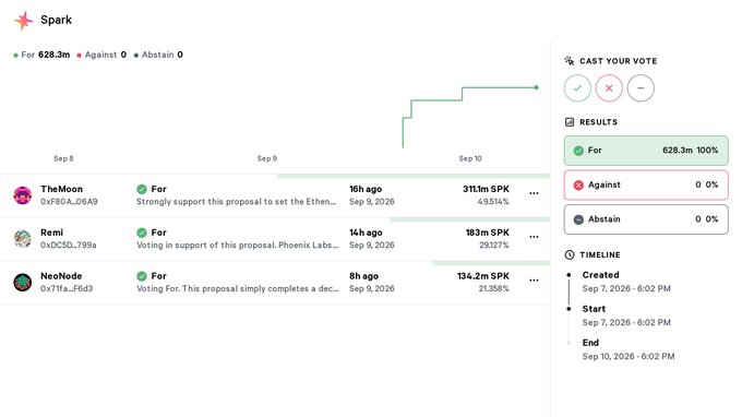 A governance voting interface titled 'Spark' shows results for a proposal with 628.3m votes For (100%), 0 Against, and 0 Abstain, alongside a chart from Sep 8 to Sep 10. Voters TheMoon (0xF80A_06A9), Remi (0xDC5D_799a, with 183m SPK representing 4.9514%), and NeoNode (0x7l1a_f6d3) are listed as voting For, with the timeline showing Created, Start, and End dates on Sep 7-10, 2026.
