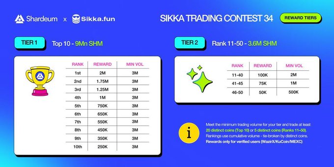The image displays the reward tiers for Sikka Trading Contest 34 on Shardeum, featuring Tier 1 (Top 10, sharing 9M SHM) and Tier 2 (Ranks 11-50, sharing 3.6M SHM), with detailed breakdowns of rewards ranging from 2M SHM for 1st place down to 50K SHM for ranks 46-50, alongside minimum trading volume requirements (2-3M SHM) and eligibility criteria like holding 20+ collectibles from the top 10 or 5+ distinct ones.