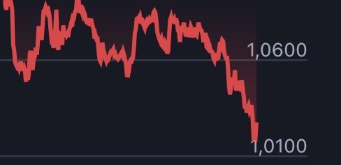 A red downward-trending chart shows the price dropping from $1.0600 to $1.0100, reflecting concerns about XRP struggling to maintain its value above the $1 threshold. The sharp decline visually reinforces the post's worry about keeping the cryptocurrency above the key $1 support level.