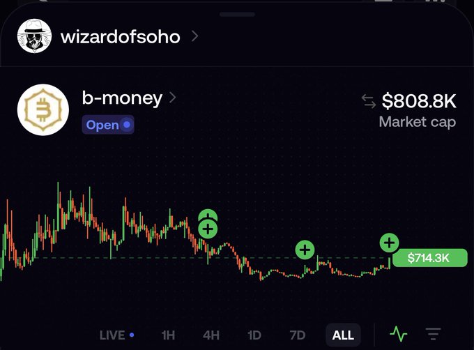 The image shows a crypto trading chart for the token "b-money" held under the profile "wizardofsoho," with a market cap of $808.8K and a current price of $714.3K, displayed on an "ALL" timeframe view. The post connects the "b-money" ticker—referencing Wei Dai's original bitcoin proposal—to the concept of "Niu Lai," playfully framing it as a Chinese version of Bitcoin on the China chain.