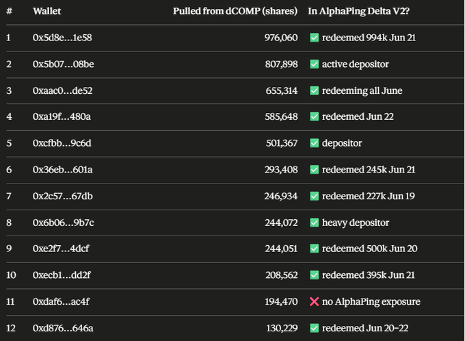 The image displays a table of 12 wallet addresses and their dCOMP withdrawal amounts, with notes indicating their AlphaPing Delta V2 activity (most are flagged as depositors or redeemers, except wallet #11 showing no AlphaPing exposure).

The caption illustrates the post's claim that roughly 80% of recent dCOMP vault withdrawals originated from wallets also active in AlphaPing vaults, with most redeeming from both within 24-48 hours as cross-position deleveraging after AlphaPing's books froze.