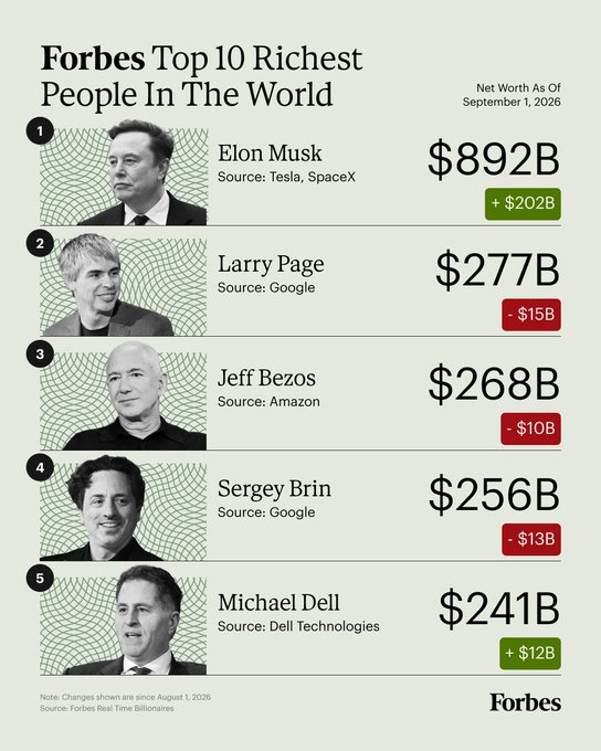 A Forbes infographic titled 'Forbes Top 10 Richest People In The World' as of September 1, 2026, listing Elon Musk ($892B), Larry Page ($277B), Jeff Bezos ($268B), Sergey Brin ($256B), and Michael Dell ($241B).