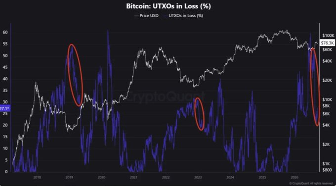 The image is a CryptoQuant chart titled "Bitcoin: UTXOs in Loss (%)" showing Bitcoin's price (white line) alongside the percentage of UTXOs in loss (blue line) from 2018 through 2025, with three red circles highlighting sharp declines in UTXOs in loss. The chart currently shows UTXOs in loss dropping sharply from around 27.1% to low levels near recent Bitcoin prices around $76.3K, supporting the post's argument that such dramatic reductions in underwater supply historically signal the end of bearish phases rather than temporary rebounds.