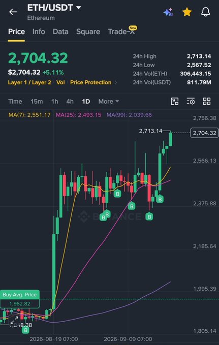 Binance trading chart for ETH/USDT showing Ethereum price at $2,704.32 (+5.11%), with a daily candlestick chart and moving averages displayed.
